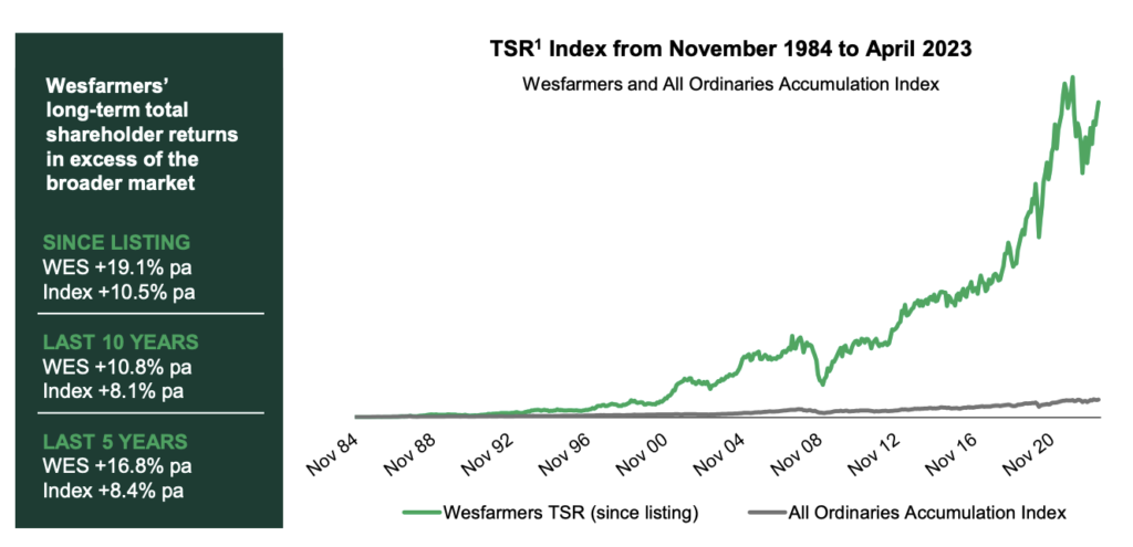 WES Financial returns since IPO